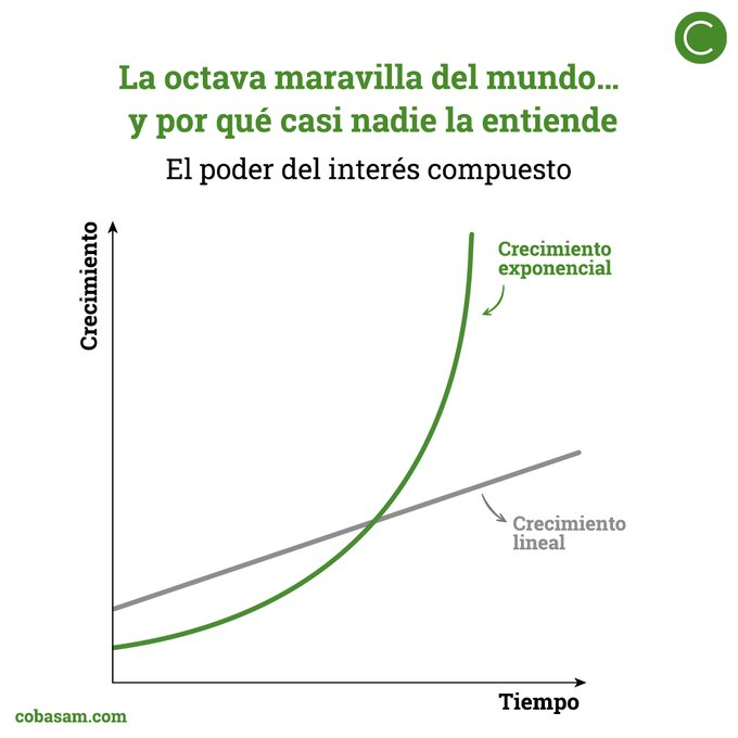 AcGuzman11's tweet photo. 📈 La octava maravilla del mundo… y por qué casi nadie la entiende.

Einstein lo resumió en una frase: “La octava maravilla del mundo.”
El interés compuesto es tan poderoso porque se basa en el crecimiento exponencial. El reto es que nuestra mente no está preparada para https://t.co/BVwXCUFuZY