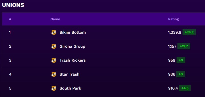 Well, the <a href="/BB_Lazy_Union/">Bikini Bottom Union</a> sprinted ahead so fast that it looks like they've already won the <a href="/LazyFootballApp/">Lazy Football</a>  Union race.

And we're only a third of the way through! Incredible pace
#lazyfootball #lazysoccer #UnionRace #sloths_about_sloths