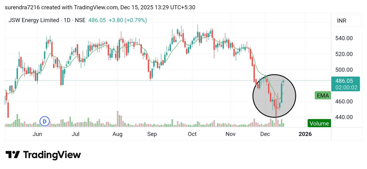 Surendraanalyst's tweet image. #JSWENERGY 
#Jsw_ENERGY_limited 
Cmp 486 
My target 516, 556
Time frame 16days to 16weeks