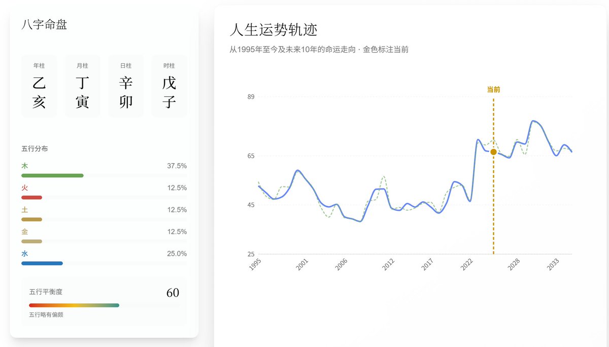复刻了一个AI人生K线图，缺点就是Gemini3太烧钱了！！！欢迎感兴趣的朋友交流。 原idea来自@0xsakura666 ，致敬。