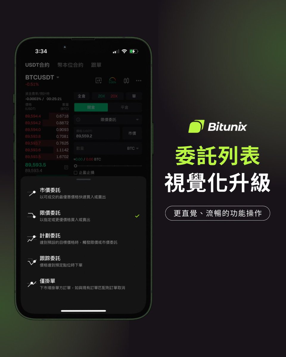 bitunix's tweet image. 📋委託列表彈跳視窗視覺升級圖形化⚡️

以圖形化樣式替代純文字列表，幫助用戶更直覺地理解各項委託列表的差異
▪️市價委託
以可成交的最優惠價格快速買入或賣出

▪️限價委託
以指定或更優價格買入或賣出

▪️計劃委託
達到預設的目標價格時，觸發限價或市價委託

▪️跟踪委託
價格達到預定點位時下單

📲…