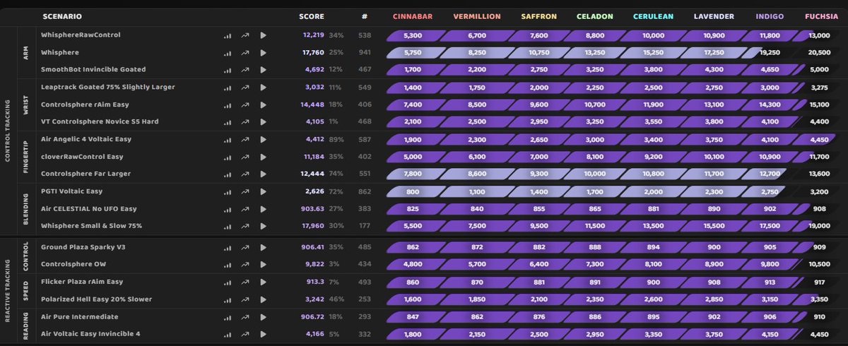 WkeyAki2's tweet image. Got 10 Indigo scores today on the viscose benchmarks, all done on 10cm/360 of course. dont think its a coincidence this happens a day after joining @DedicateHQ 😉