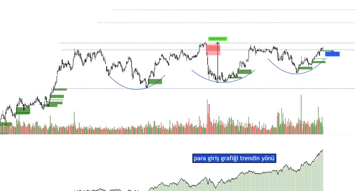 Bugün çok kritik bir konuyu masaya yatırıyorum: Tahtacının topladığı hisseleri nasıl tespit ederiz? Üstelik teorik anlatım değil, canlı örneklerle anlatıyorum.  
Bu videoda şuna net cevap veriyoruz 👇 Bir hissede fiyat henüz gitmeden önce kim topluyor, nereden topluyor ve neden