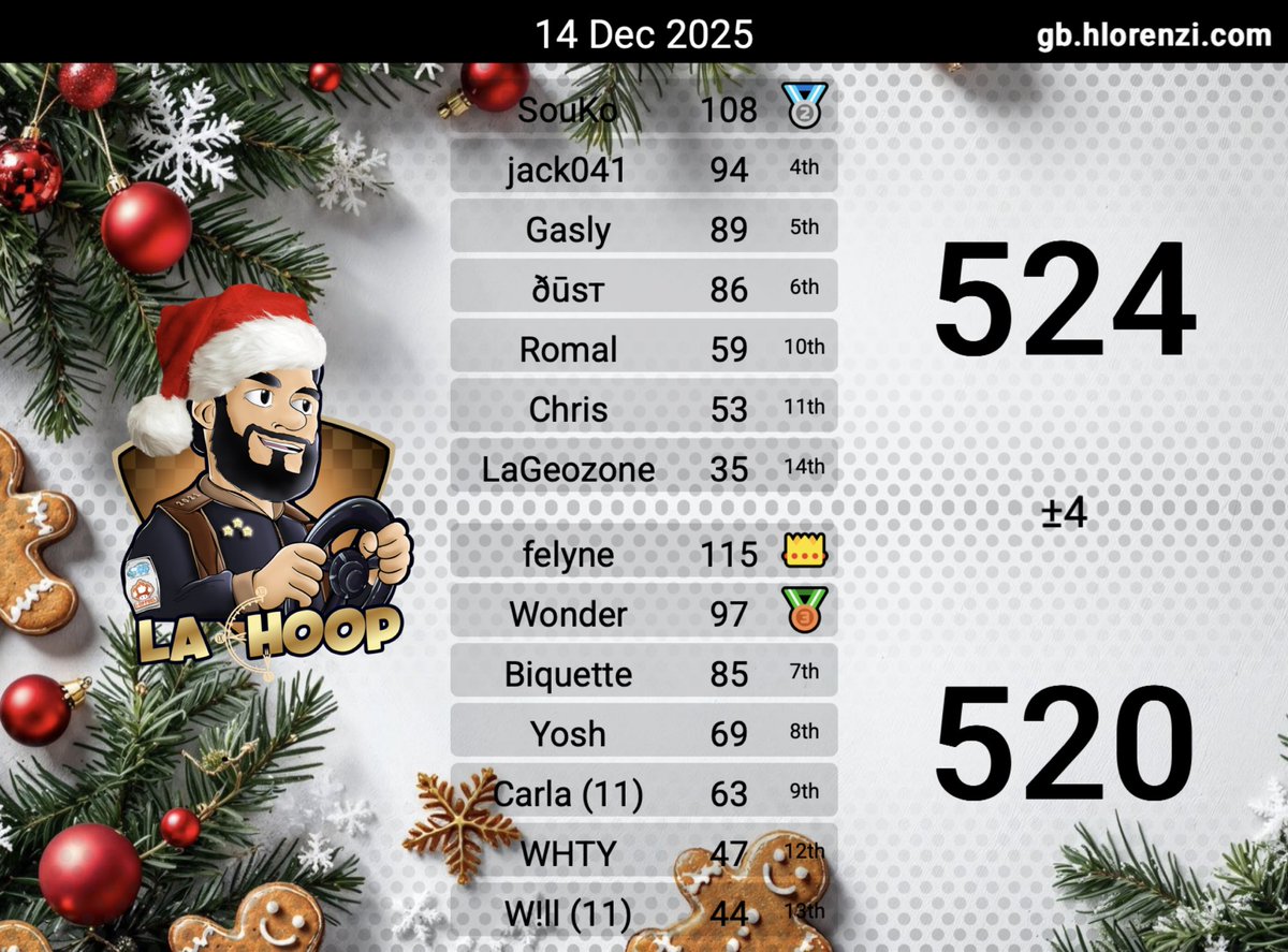 Hier soir, La Hoop a fêté Noël en avance en organisant une petite intra des familles. 🎄
L'occasion de jouer entre nous dans la bonne humeur, loin du stress des compétitions.
Le match fût serré jusqu'à la dernière map, bravo au groupe qui l'a emporté! 👏