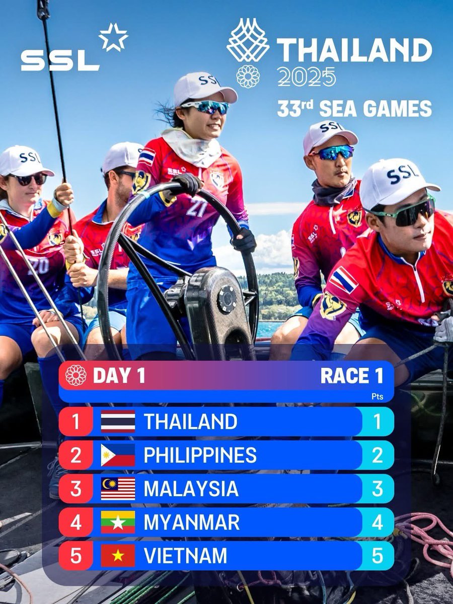 PingAng7822's tweet photo. #teamthailand winning the first race of the Sea Games 2025! Amazing race leading from the beginning to the end! Congratulations! 👏🏼🏆
#SeaGames #ซีเกมส์
#พระราชินีสุทิดา #苏提达王后 #QueenSuthida
Cr. FB : #SSLGoldCup https://t.co/7vpOdgfDAI