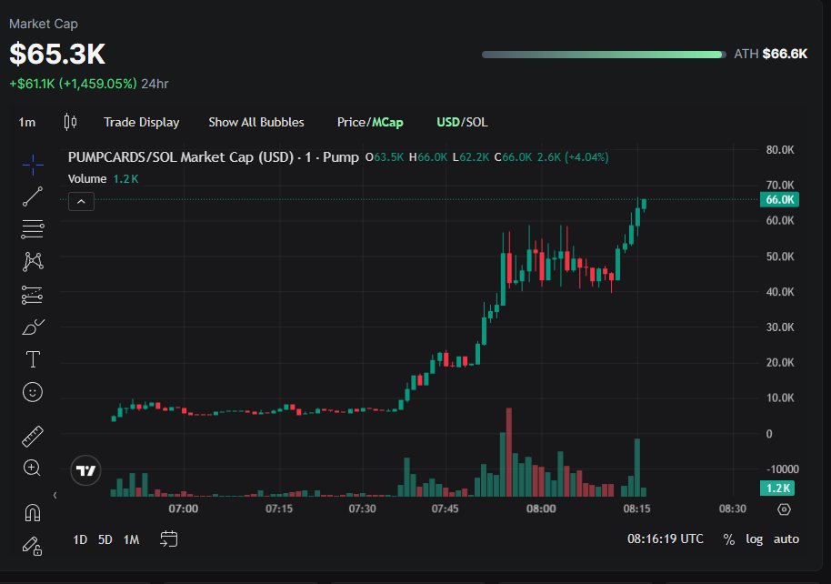 $PumpCards

20k ---------> 65k so far

Send solana or pump fun token gift cards to people.

Good for the holiday / christmas season too.

A3c9cdKZuyQQ7aVQKicPXyWHu6ooxWZuP71fB8J8pump