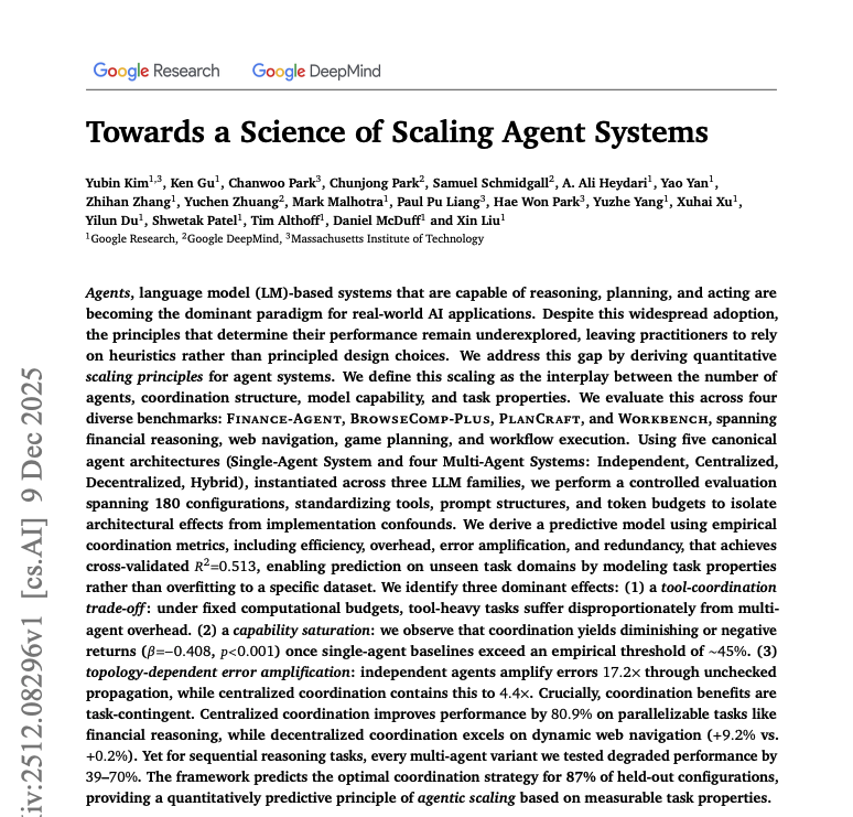 Independent multi-agent systems amplified errors 17.2x faster than single agents through unchecked propagation, while centralized coordination reduced this to 4.4 times by adding validation checkpoints.

A study published December 9, 2025, by researchers from Google Research,