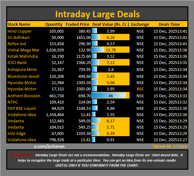 jschanan's tweet photo. Intraday Large Deals

#Block #blockdeal #intraday #bigblock #LargeDeal

#HindCopper #SriAdhikari #RefexInd #VishalMegaMar #KotakMahindra #ICICIBank #AshapuraMine #BluestoneJewel #HyundaiMotor #AnthemBioscien #NTPC #DSPBSELiquid #VodafoneIdea #Vedanta #InfoEdge https://t.co/ULU7FeyjRs