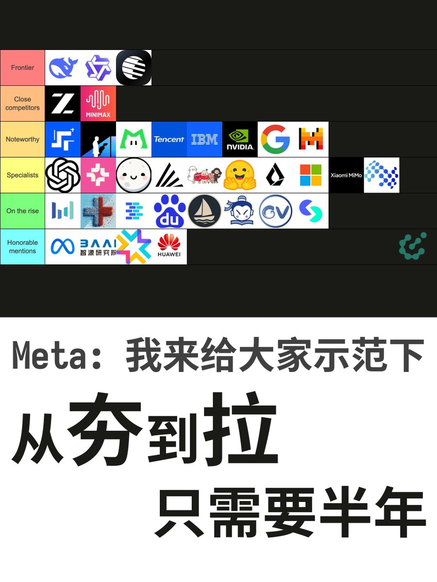 네이선 램버트(AI2 연구원, 『인간 피드백 기반 강화 학습(RLHF)』 저자)
 개방형 가중치 모델이 개발되어 인기를 얻고 높은 순위를 기록했습니다. 국내에서 개발된 대규모 모델인 DeepSeek, Qwen, Ki