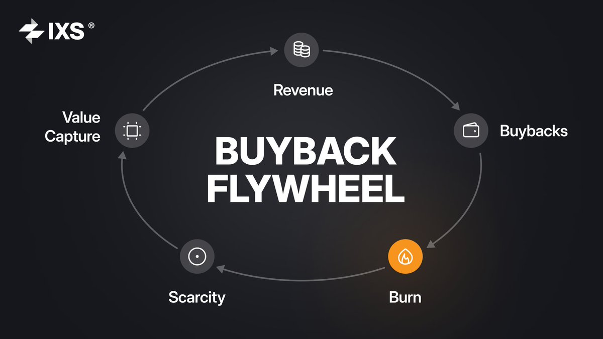 As you know, I’ve been watching <a href="/IxsFinance/">IXS</a> closely and what stands out isn’t just the narrative, it’s the live infrastructure. They built a regulatory moat through InvestaX so security tokens can trade on-chain legally, then tied $IXS value directly to platform usage where fees