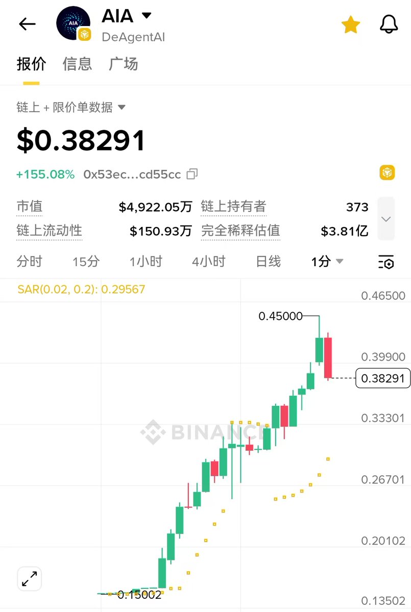 前几天，币安一纸公告，直接让我手里的AIA腰斩。

如今， $AIA 在更换合约之后重新杀回币安Alpha，这番操作应该是唯一吧？！

我目前比较关心的是BG等交易所的老币如何置换，希望 <a href="/DeAgentAI/">DeAgentAI</a> 联合各大交易所妥善处理，然后开启新一浪🚀