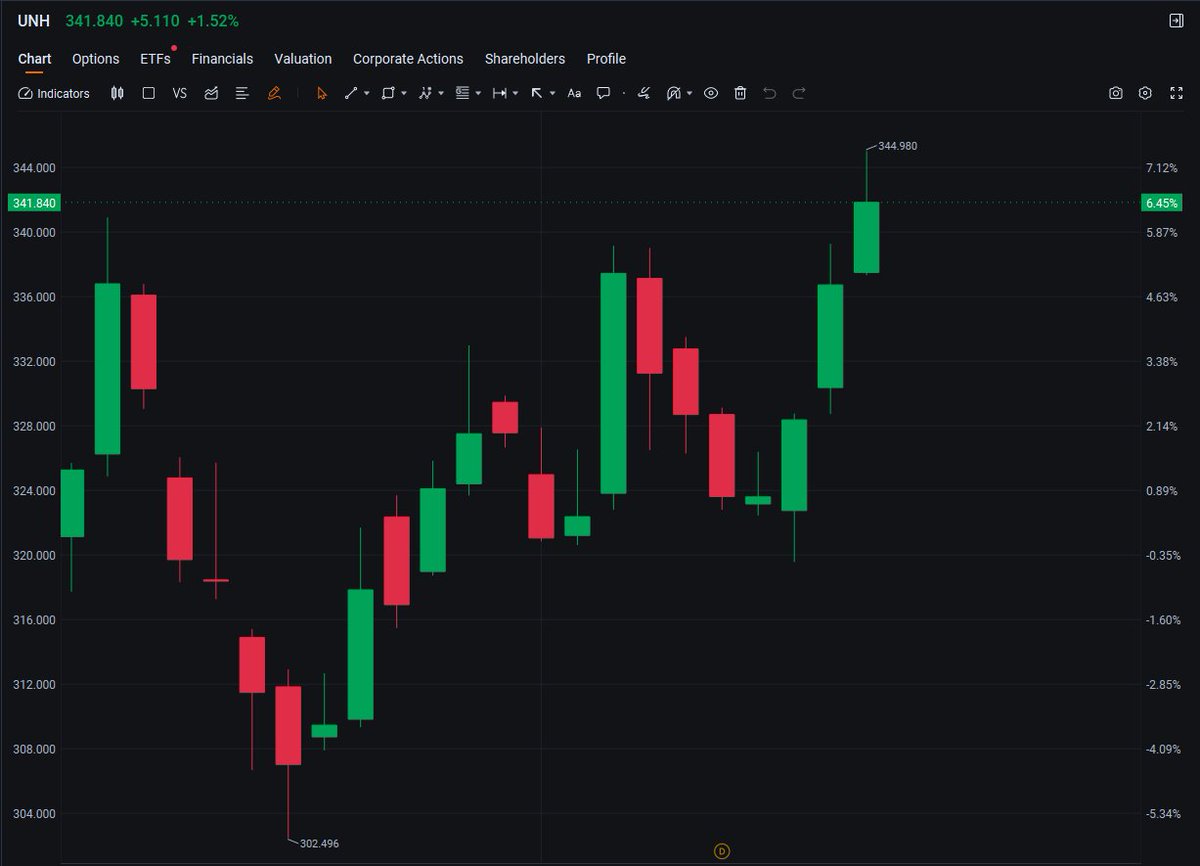 CoachDJLW's tweet image. $UNH
The asset divestiture in December injected $1 billion in liquidity, coupled with signals of Buffett increasing his holdings. Short-term catalysts include regional asset optimization and Buffett's endorsement.
#HighVolume #Stocks #Trading #Investment #MarketAnalysis