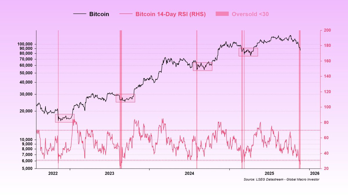 For this entire cycle, Bitcoins 14 Day RSI has marked the best time to buy.  🟠 Will it work again? 👀 Credit: @BittelJulien