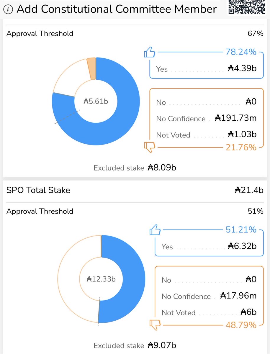 臨時で行われた、憲法委員追加のガバナンスアクションが、DRepとSPOの賛成票により可決の見込みとなりました👏🗳️
Congratulations to <a href="/cardanocuria/">Cardano Curia</a> ! 
Thank you guys for standing up for saving our governance 🎉
