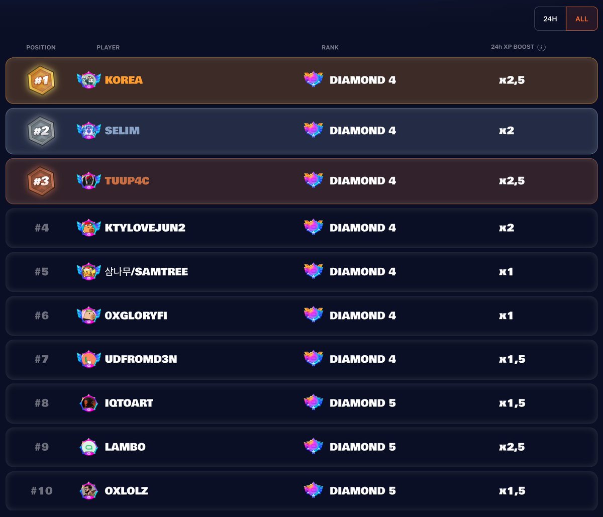 Competition is fierce on the Spaace leaderboard. The grind is real and positions are shifting nonstop.

Time to spotlight current’s Top 10 👇

🥇 - <a href="/AirdropKor_eth/">airdropkorea</a> 🔼 +4
🥈 -  <a href="/Selim2352/">Selim</a> 🔽 -1
🥉 -  <a href="/TuuP4C/">Sero23</a> 🔽 -1
4️⃣ -  <a href="/ktylovejun2/">yo!kang MemeMax⚡️M | 🐜</a> 🔼 +2
5️⃣ - <a href="/samtree__/">samtree</a> 🔽 -2
6️⃣ - <a href="/gloryfi/"></a> 🔽
