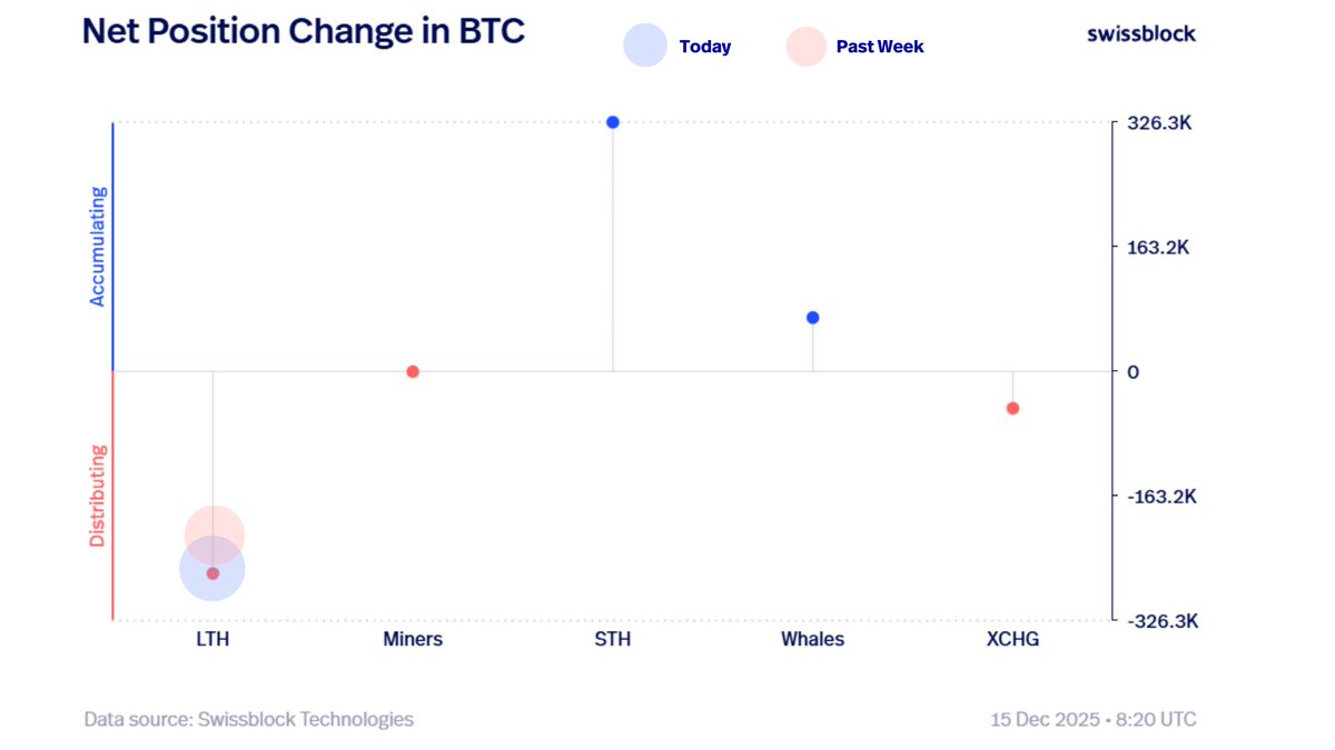 Bitcoin, what’s the plan?

Long-term holders continue to sell, and distribution has accelerated into this week.

If BTC revisits the $93K–$95K resistance zone, selling pressure is likely to pick up again.

The key: everything depends on selling intensity.