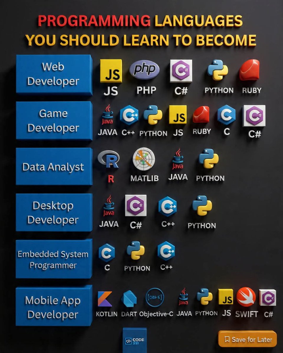 Techbrother001's tweet image. Programming language you should learn to become. #htmlcssjavascript #webdevelopment #fblifestyle #coding