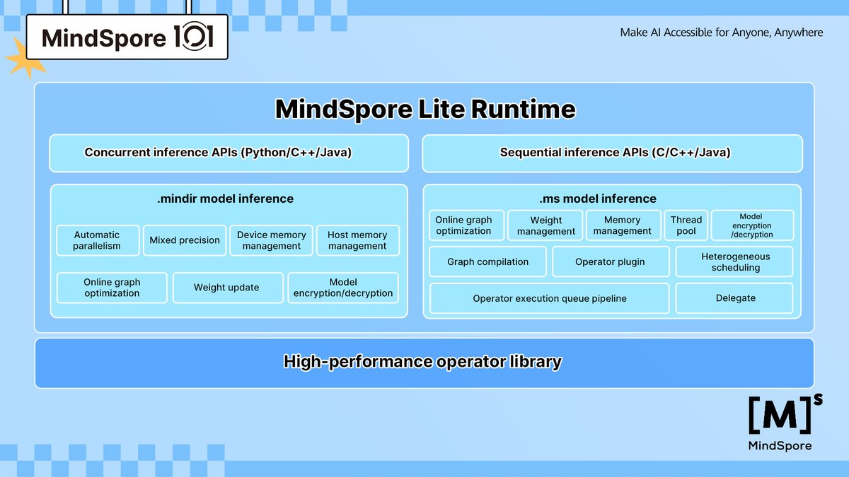 #MindSporeLite = Tiny size, HUGE speed. 🤯
Get high-performance inference (concurrent/sequential), mixed precision, and APIs for Python, C/C++, and Java. Your next AI project starts here. Grab the code ➡️ github.com/mindspore-ai/m…
#MindSpore101