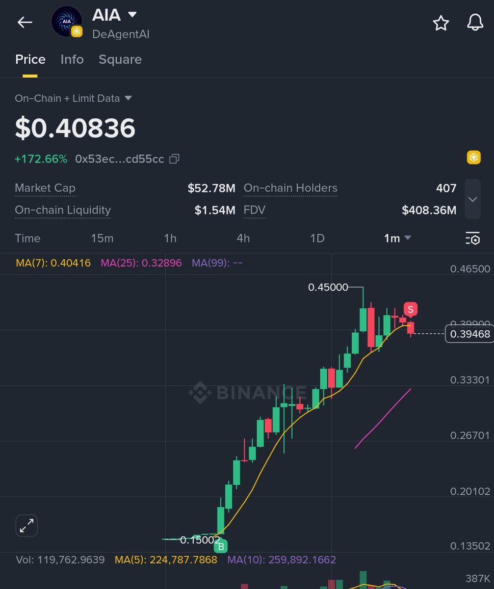 0xdrgssj's tweet image. another great opportunity from binance alpha
-crime token before
-switch CA
-no reason, only gamble
$aia