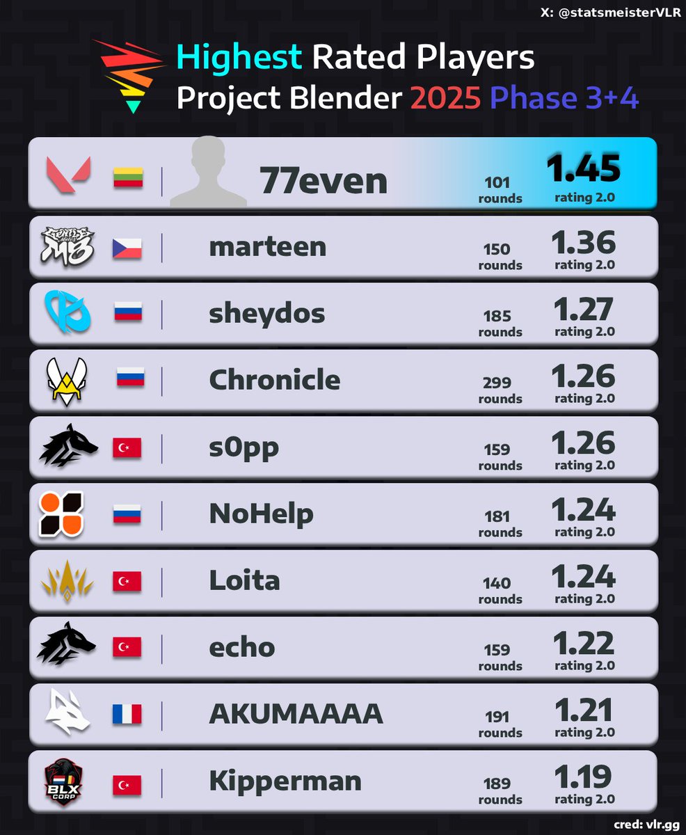 statsmeister Valorant tweet media