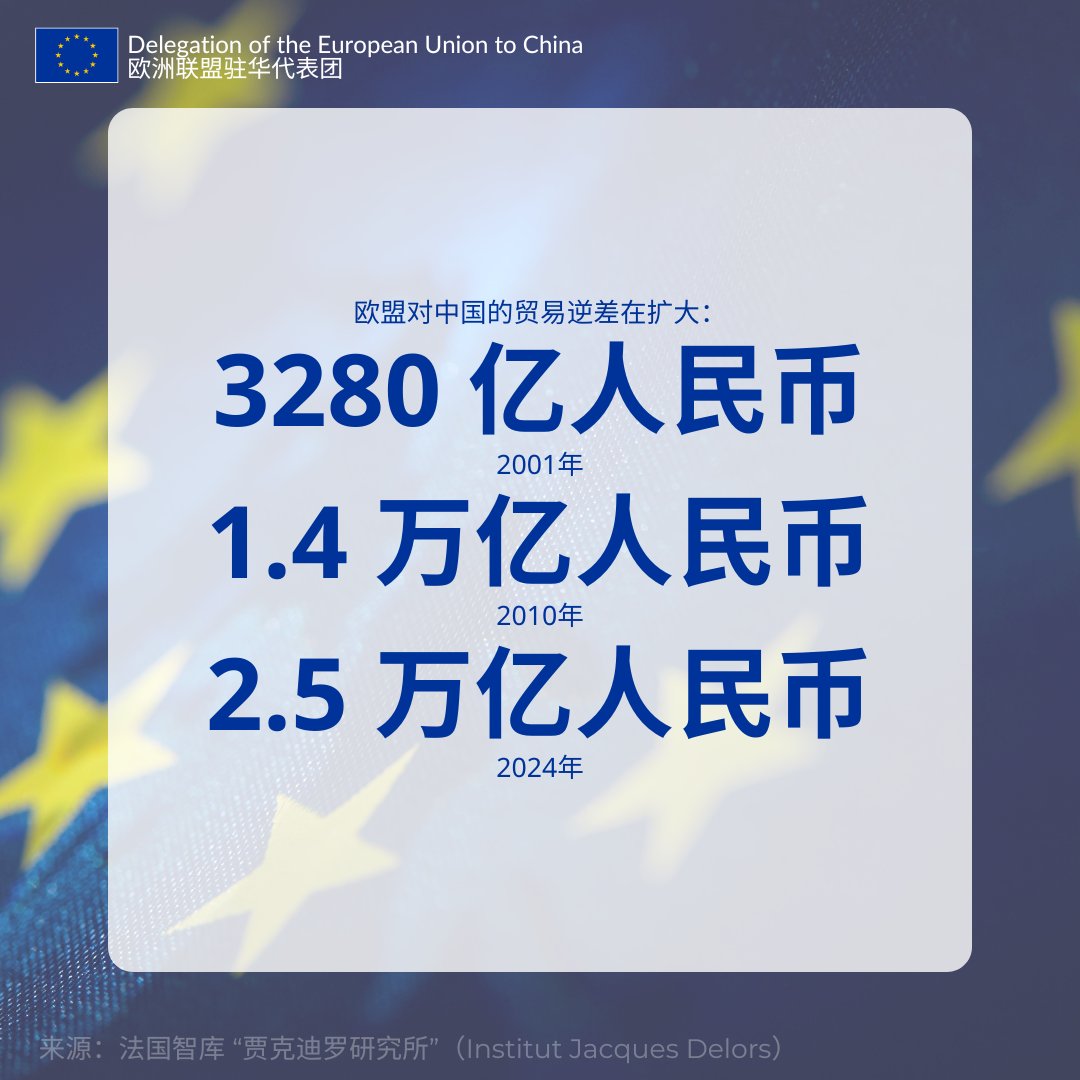 欧中贸易在过去数十年迅速增长。 1975年：全年贸易额20亿欧元（约合164 亿人民币）2025年：每天贸易额20亿欧元（约合164 亿人民币）但欧盟对中国的贸易逆差也在扩大：2024  年，贸易逆差达到3058亿欧元（约合2.507 万亿人民币）。 2015年至2024年间，贸易逆差规模按数量 ...