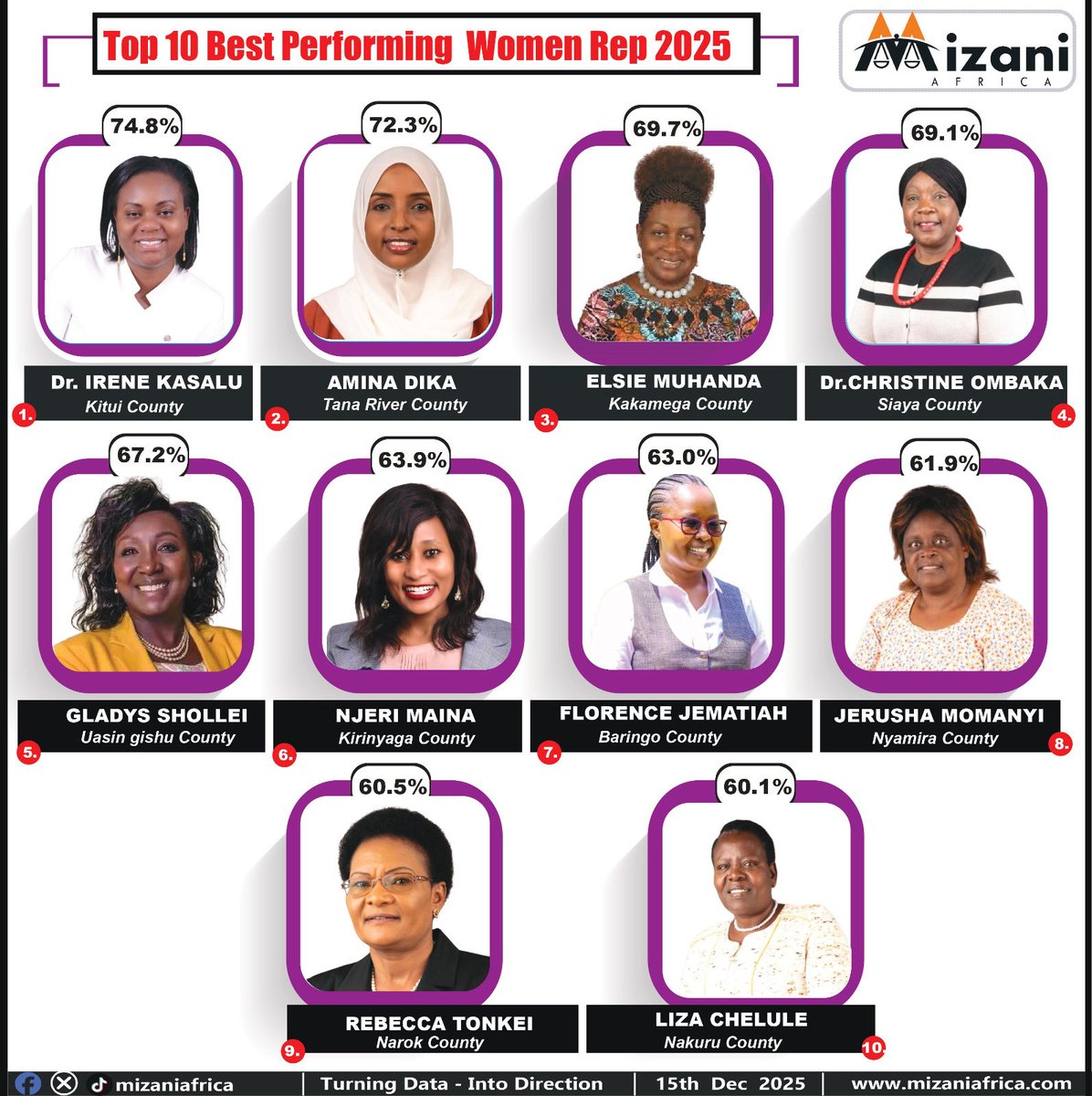 This inspires us to persist in serving our people. Tana River County continues to be our paramount priority at all times. One step at a time, we move forward as one.