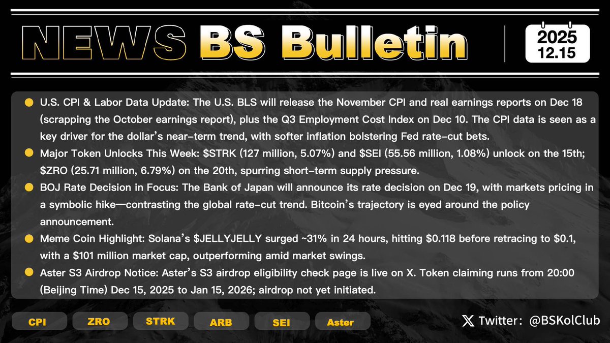 BSKolClub's tweet image. 📈 BS Bulletin | #Issue82

1️⃣ U.S. Key Inflation &amp;amp; Employment Data Release Schedule Adjusted; CPI May Be a Critical Turning Point for Dollar Trend
The U.S. Bureau of Labor Statistics (BLS) stated that the November CPI report will be released on December 18. The October real