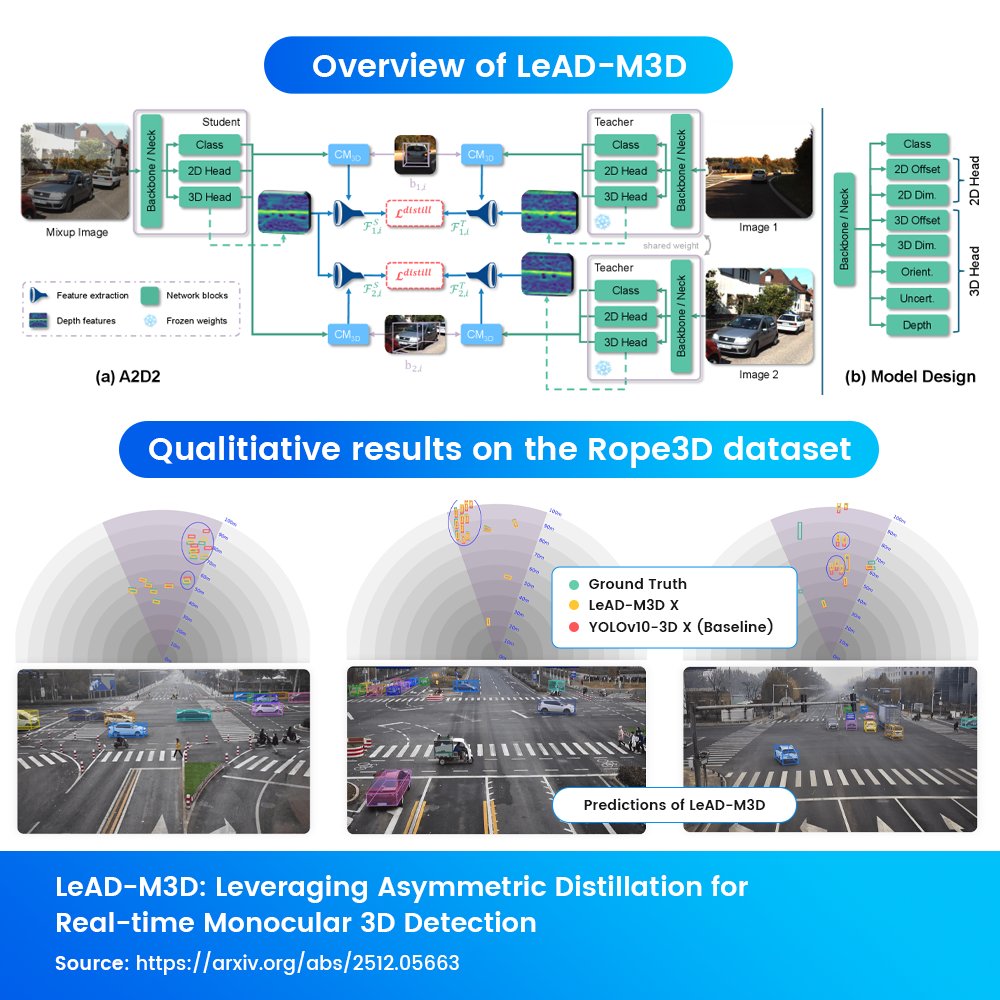 BasicAIteam's tweet photo. LiDAR gives great depth but is costly and power‑hungry. Recent research, LeAD‑M3D, hits SOTA monocular 3D detection using RGB camera only, with denoising‑style training and 3.6× faster inference, making deployable #3Dvision more realistic.
Project: https://t.co/Ei8JoRjysn https://t.co/qomibYiBGe