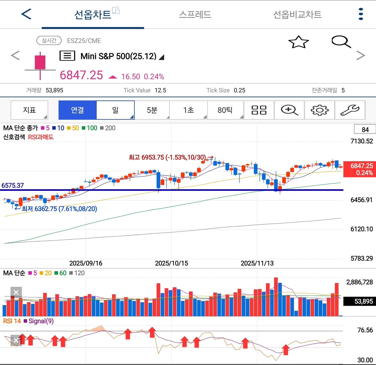 제법 거래량이 실린 장대음봉 캔들은 100일선 가능성을 확대시키고 있다. 이번에 100일선 만나면 200일선까지도 밀릴 것 같은  불안감이 느껴진다. 우울해