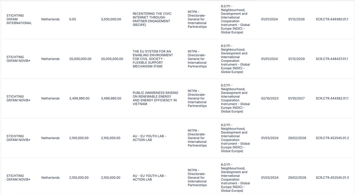 Of #Oxfam #novib .... Ik ga hier mee stoppen. Dit zijn allemaal vreselijk grote getallen. Wie kijkt en zoekt er wel verder? ngotransparency.eu 

cc <a href="/mariannezw/">Marianne Zwagerman 💟☮️</a> <a href="/mauricedehond/">Maurice de Hond</a>