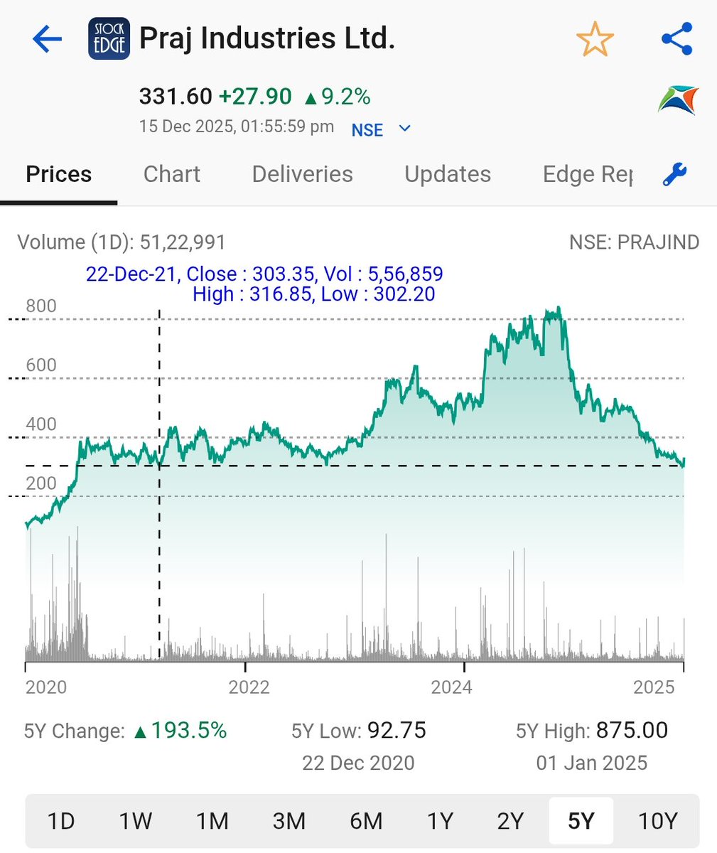 Praj Industries 

Buying from MULTI-YEAR support.