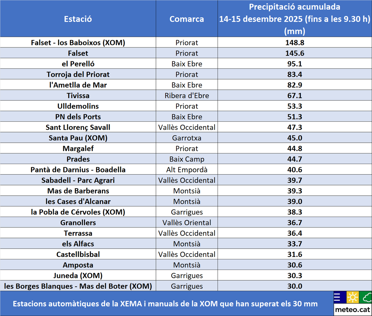 Al llarg d'aquesta nit i matinada ha plogut arreu de Catalunya, llevat d'alguns trams de la Costa Brava. La pluja ha estat abundant a sectors del prelitoral i de Ponent, sobretot al #Priorat, amb gairebé 150 mm acumulats a #Falset

Destaquen també 95 mm al Perelló #BaixEbre