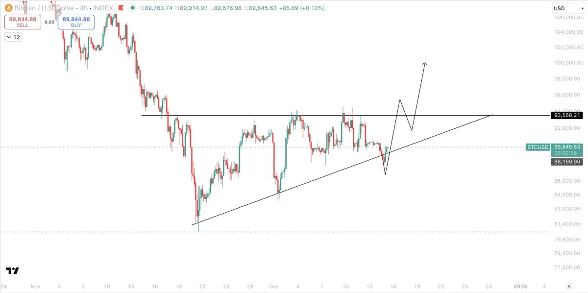 It's getting very quiet here.

Choppy sideways PA with sentiment beaten to a pulp.

The market is gearing up to make a move soon.

And what I am seeing is an ascending triangle, not a bear flag.

Get above $94k and $100k comes fast.

Until we break that, the lower levels are at