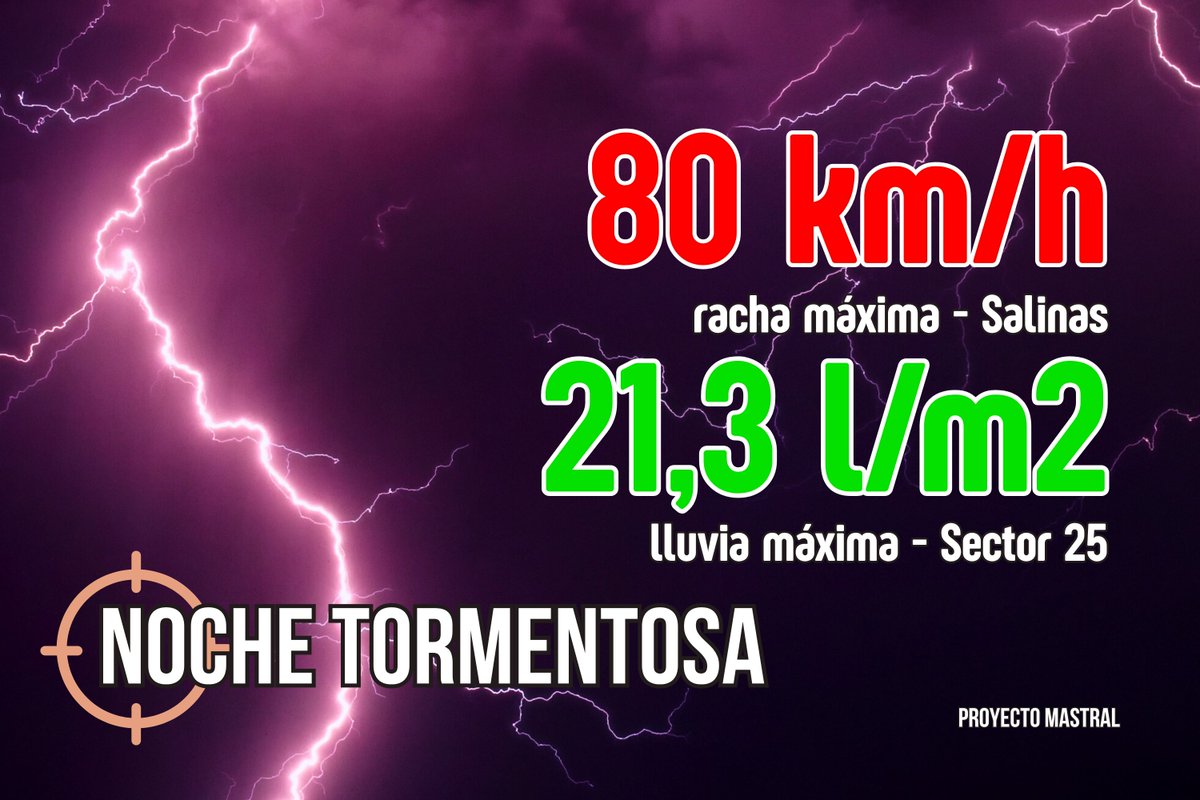¡Buenos dias! Tardó, pero finalmente la lluvia llegó. Lo hizo con una fuerte tormenta y rachas de viento que llegaron a alcanzar los 80 km/h en las salinas de Torrevieja. Se registraron alrededor de 20 l/m2 aunque en otras zonas de la Vega Baja llegaron a superar los 50 l/m2.