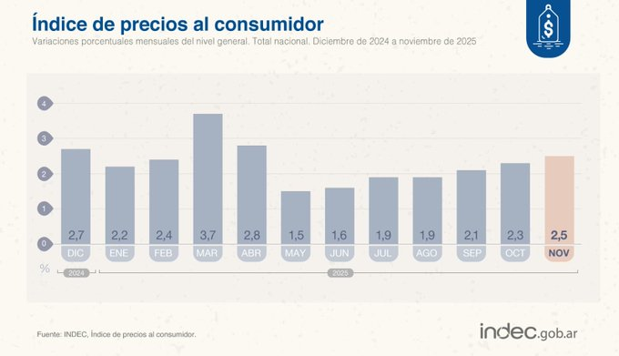 marks_72's tweet photo. 🇦🇷📊 IPC mes de Noviembre 2.5%🇦🇷

👉🏼Inflación acumulada 27.9%

👉🏼Inflación interanual 31.4% https://t.co/WmsfwolvNx