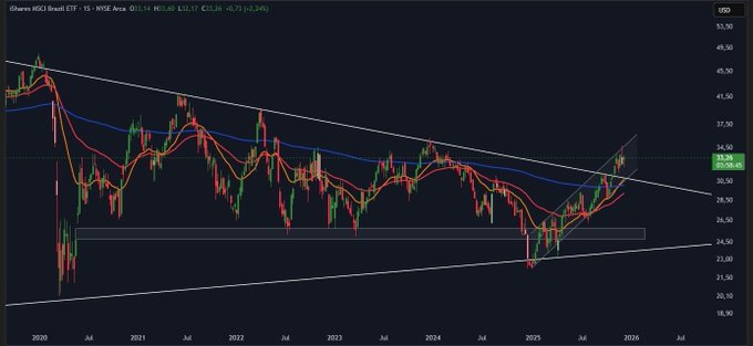 marks_72's tweet photo. 👉🏼Continúa la buena perfomance de Brasil, rendimiento YTD del +47%.
Respetando el canal alcista que surgió desde enero de este año.

👉🏼EMA21 cruza hacia arriba la EMA200. Buena señal, como lo hizo con la EMA50

😎Desde principios de año sugerimos tener en cuenta a clientes!! https://t.co/FDDF2AflMt