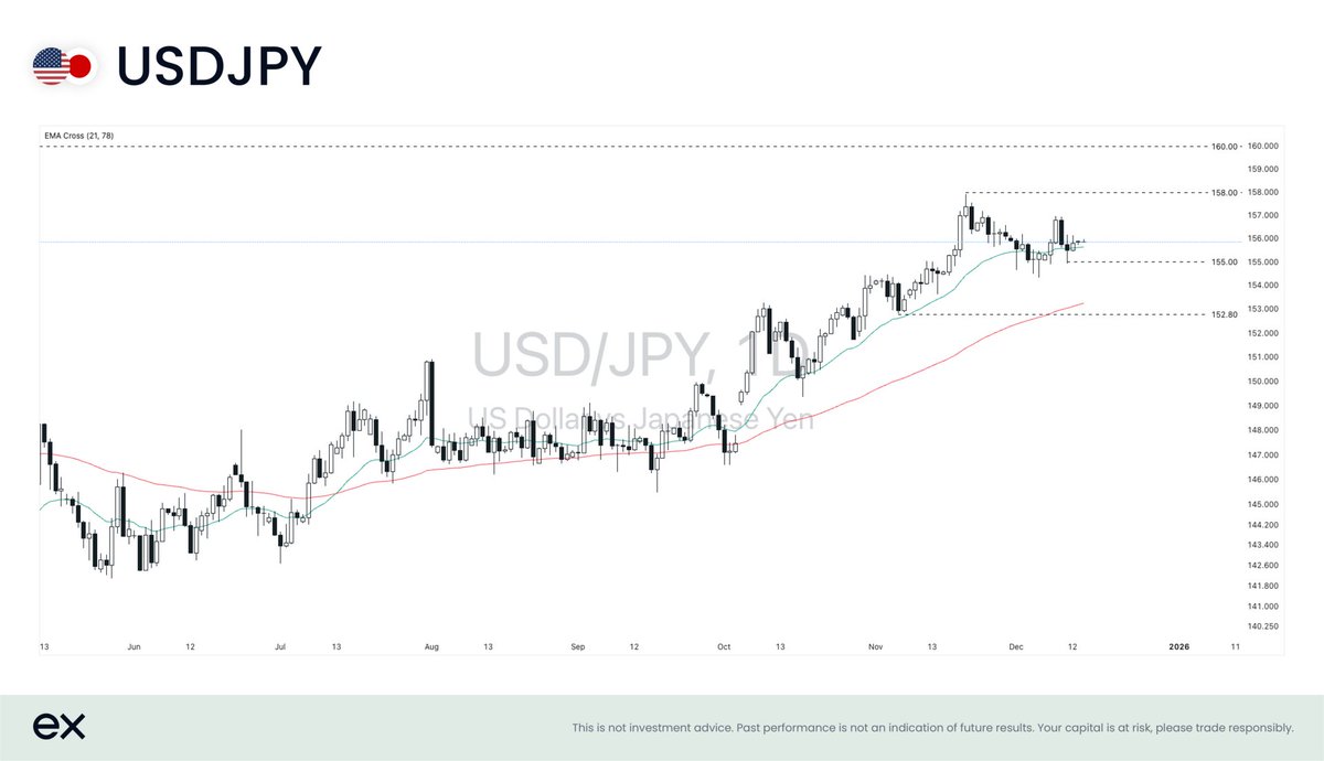 Growing expectations of a BoJ rate hike this week fueled volatility in the  yen. USDJPY briefly retested the support at 155.00 and fluctuated around  EMA21. A sustained move above 155.00 and EMA21