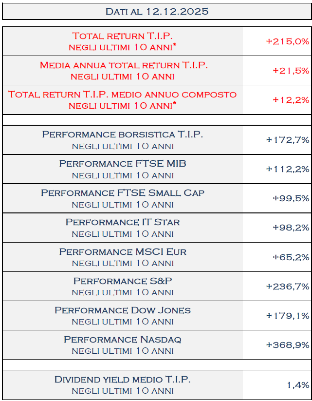 TamburiTIP's tweet image. Al 12.12.2025  il #TotalReturn di @TamburiTIP a 10 anni è del 215,0% che corrisponde ad una media annua del 21,5%
tipspa.it/uploads/618d57…