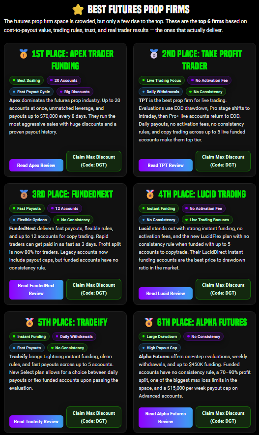Just realized I didn't shill code DGT at all on my top prop firms ranking list, so now it's fixed ✅

Also added lil badges highlighting what's special about each prop. 

See the full list of prop firms I trust and trade + detailed reviews of why I think theyre solid here: