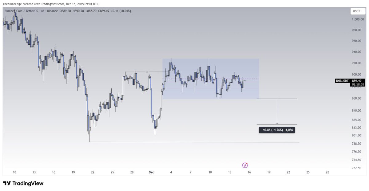 TheemanEdge's tweet image. $BNB has been stuck in a price range for days.

Believe its following BTC which is rather bearish.

Once the range breaks below,prepare some decent shorts to $813.

Bless 🏌‍♂️