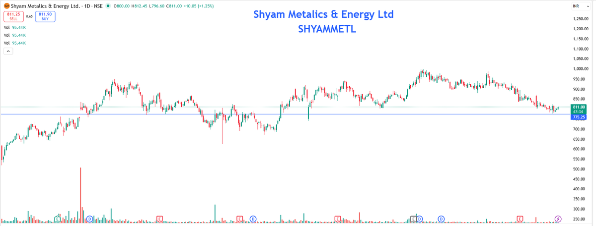 EyeOn_Trade's tweet image. #SHYAMMETL  #Shyam Metalics &amp;amp; Energy Ltd 

The securities quoted are for illustration only and are not recommendatory.

Investment in securities market are subject to market risks. Read all the related documents carefully before investing.

Registration granted by SEBI,