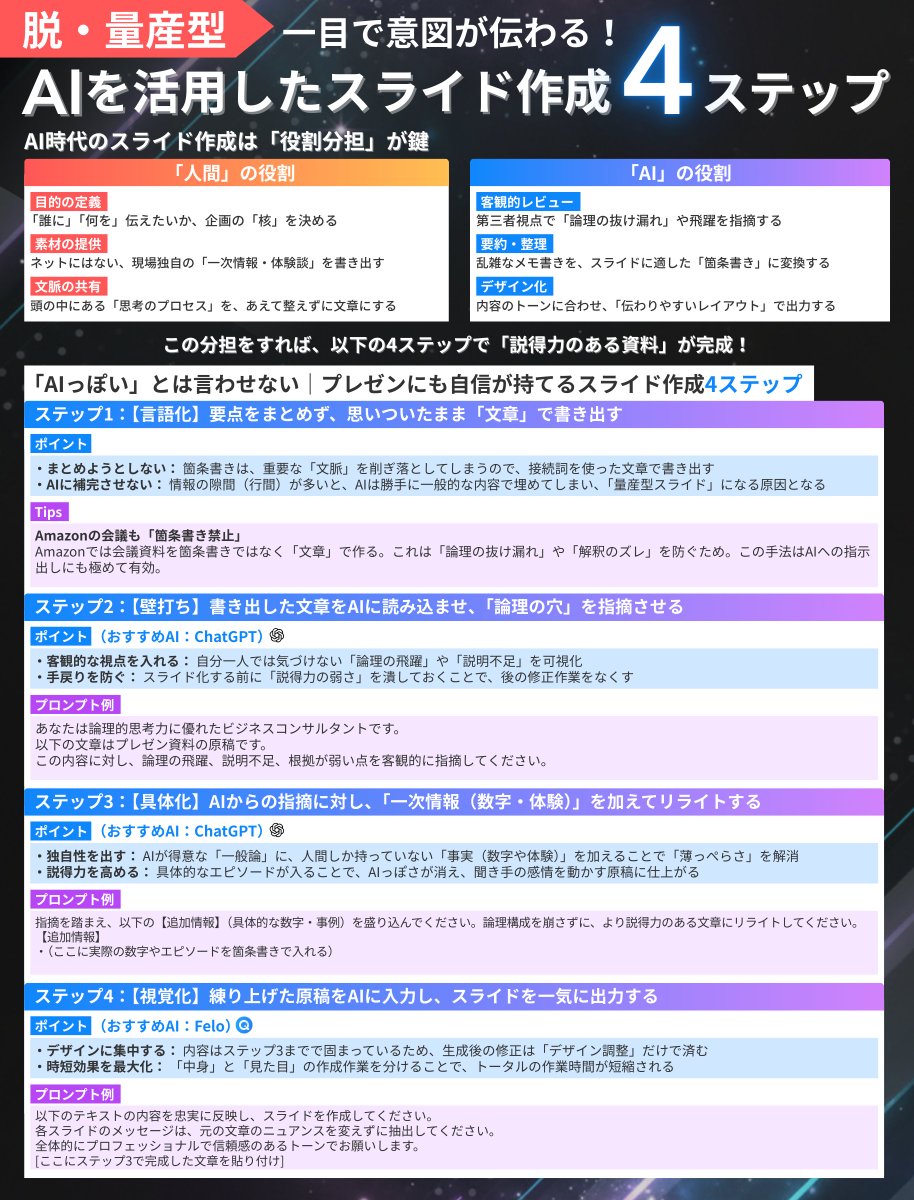 ai様、専用ページ AIを使えば簡単にスライドを作れるけど、なんだか内容が薄い… 図解の4