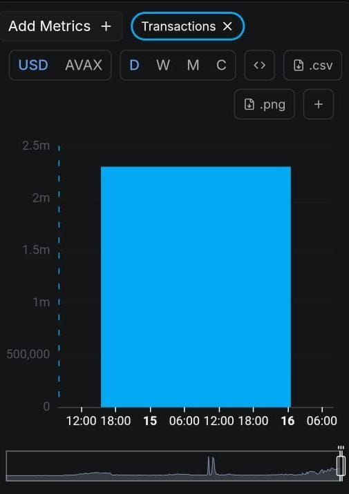CryptoNewsHntrs's tweet photo. ๐๐ฅ AVAX HITS 2.3M TRANSACTIONS IN 24 HOURS! ๐ฅ๐
#AVAX #Crypto #Blockchain #Avalanche #CryptoNews #TransactionSurge https://t.co/kjV5DkZIgs