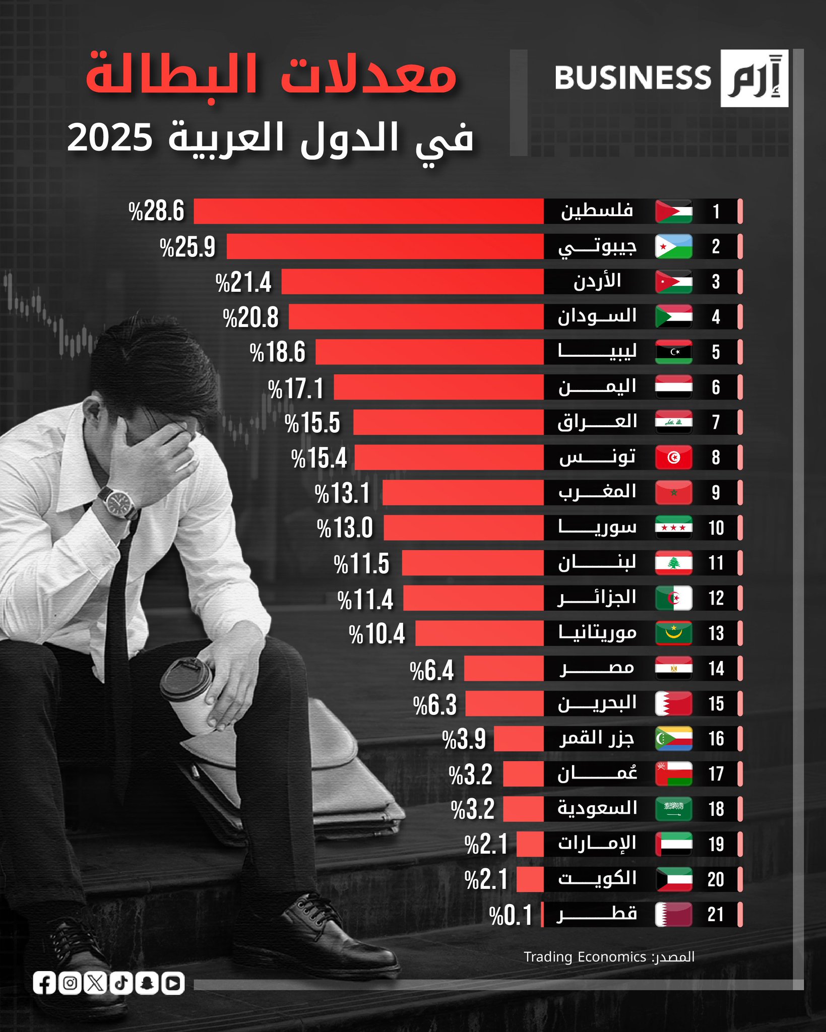معدلات البطالة في الدول العربية 2025 