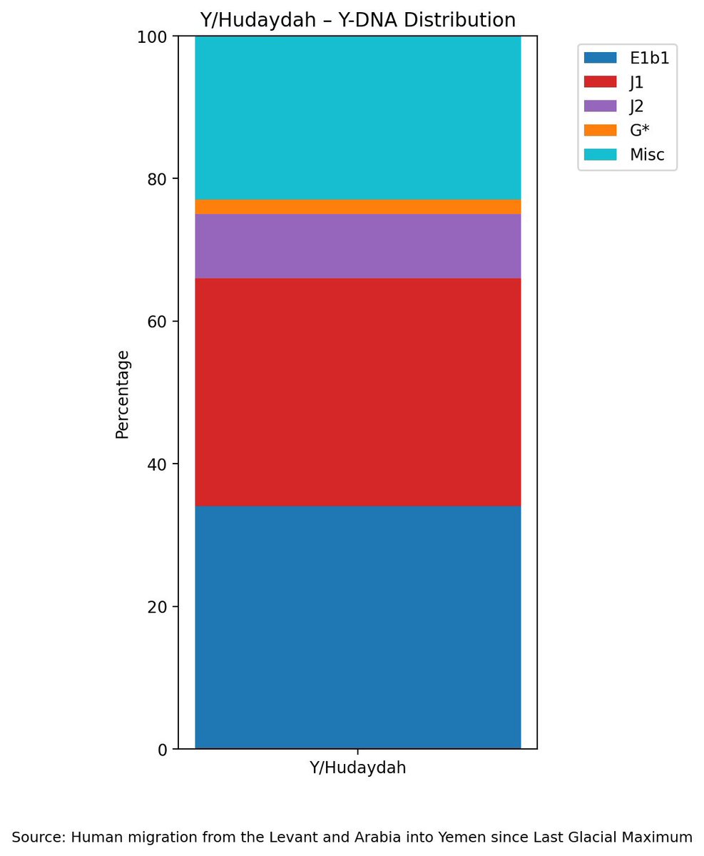 تساؤلات الأخ أحمد منطقية، وتستحق إجابة علمية واضحة دون تشخيص .
عند مقارنة نتائج دراسة (دراسة اليمن ٢٠٢٤)
Human migration from the Levant and Arabia into Yemen since Last Glacial Maximum
بما هو معلن عن محافظة الحديدة كمثال، نلاحظ اختلافًا جذريًا في الإحصائيات، خاصة عند مقارنتها مع