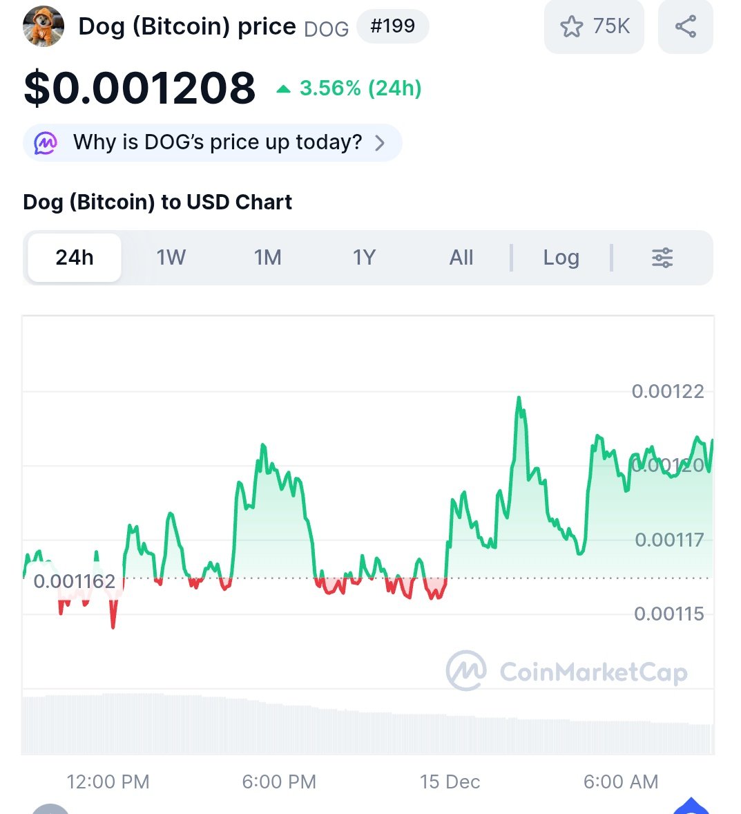 Despite the market condition, $DOG seems to hold really well.

Showing the strong dominance a good community meme can have.