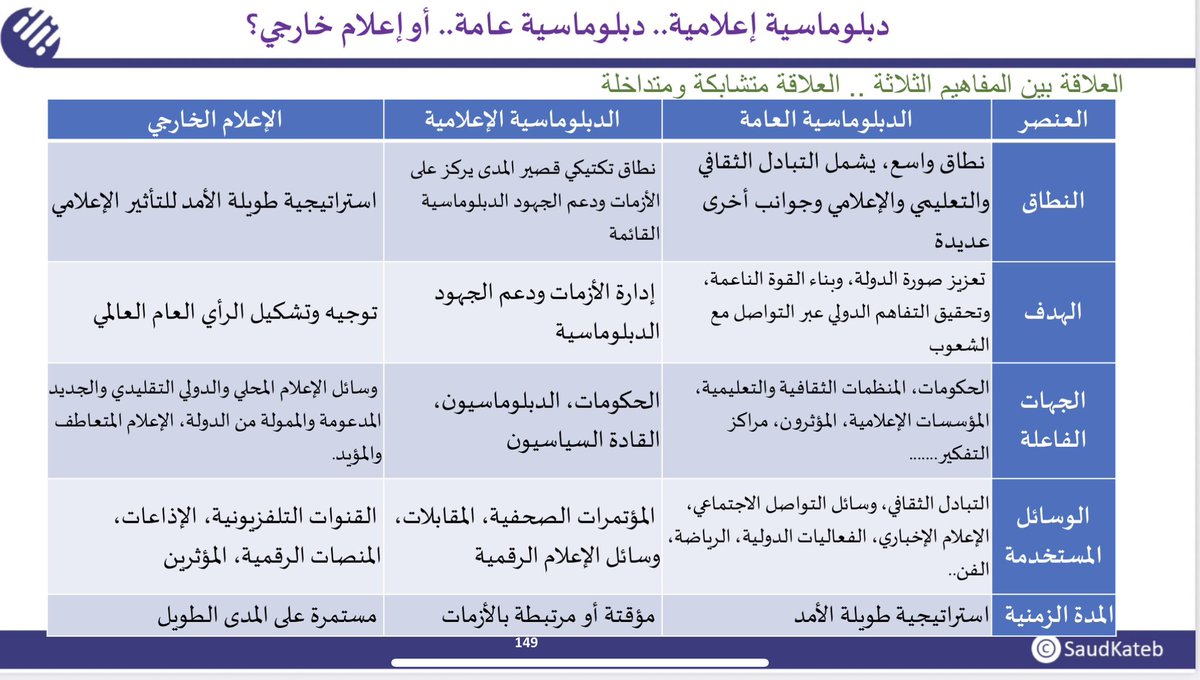 مركز #أثر_للدبلوماسية_العامة 

هناك كثير من الخلط وعدم الوضوح حول ٣ مفاهيم متداخلة وذات علاقة ببعضها البعض، وهي:
#الدبلوماسية_العامة
#الدبلوماسية_الإعلامية
#الإعلام_الخارجي 
وفي كتاب "القوة الناعمة السعودية" الذي صدر مؤخرا تم توضيح الفروق، والتي يمكن اختصارها في الجدول التالي 👇