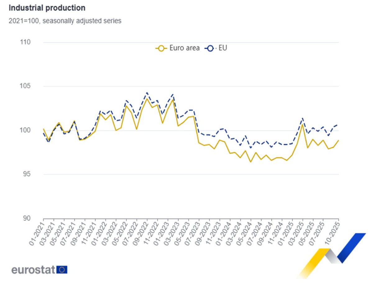 EU_Eurostat's tweet image. Euro area #IndustrialProduction up by 0.8% in October 2025 over September 2025, +2.0% over October 2024 ec.europa.eu/eurostat/en/we…