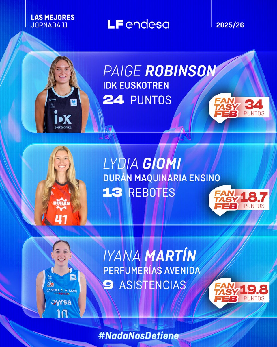 ♀️ #LFEndesa <a href="/basketlover/">Endesa Basket Lover</a> | Ellas son 𝐋𝐀𝐒 𝐌𝐄𝐉𝐎𝐑𝐄𝐒 de la Jornada 1⃣1⃣

✔️ Paige Robinson (<a href="/ibaetabasket/">IDK EUSKOTREN</a>)  
✔️ <a href="/Lydiagiomi/">Lyds</a> (<a href="/EnsinoLugoCB/">Ensino Lugo</a>) 
✔️ Iyana Martín (<a href="/CBAvenida/">Perfumerías Avenida</a>)

#NadaNosDetiene