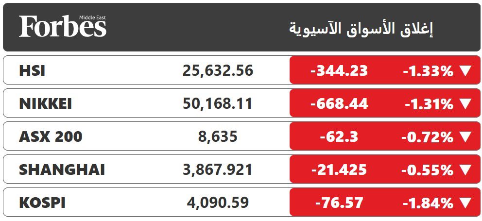 الأحمر يكسو مؤشرات الأسواق الآسيوية عند الإغلاق، مع انخفاض أسهم قطاع التكنولوجيا متأثرة بنظيراتها في وول ستريت، وسط تجدد مخاوف المستثمرين بشأن التقييمات المرتفعة لكبرى شركات الذكاء الاصطناعي #فوربس 